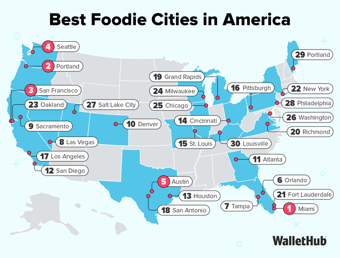 Best Foodie Cities in America